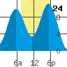 Sneeoosh Beach tide chart for Monday, October 24, 2022