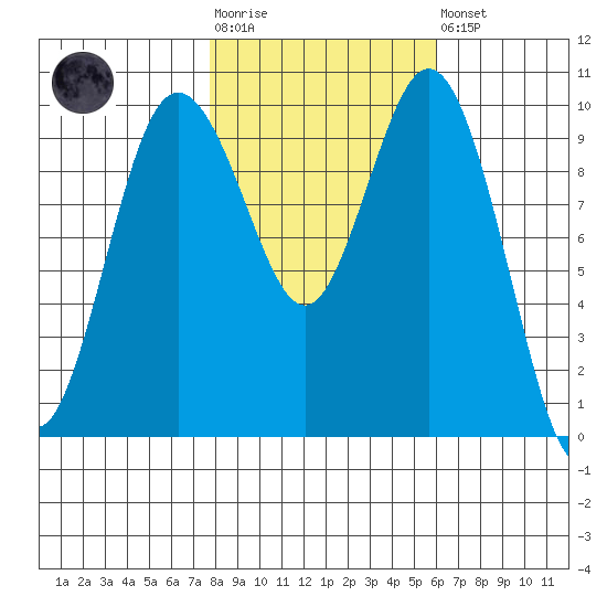 Sneeoosh Beach tide chart for Tuesday, October 25, 2022