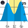 Sneeoosh Beach tide chart for Tuesday, October 25, 2022