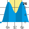 Sneeoosh Beach tide chart for Wednesday, October 26, 2022