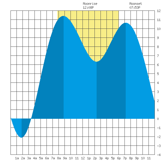 Sneeoosh Beach tide chart for Friday, October 28, 2022