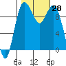 Sneeoosh Beach tide chart for Friday, October 28, 2022