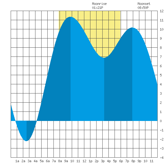 Sneeoosh Beach tide chart for Saturday, October 29, 2022