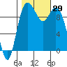 Sneeoosh Beach tide chart for Saturday, October 29, 2022