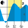 Sneeoosh Beach tide chart for Sunday, October 2, 2022