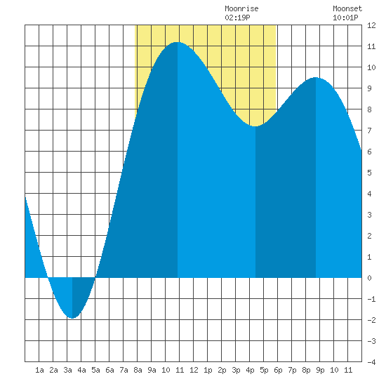 Sneeoosh Beach tide chart for Sunday, October 30, 2022