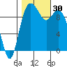 Sneeoosh Beach tide chart for Sunday, October 30, 2022