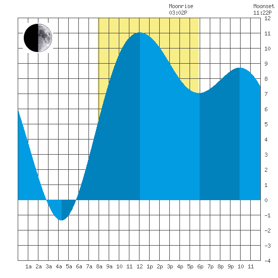 Sneeoosh Beach tide chart for Monday, October 31, 2022