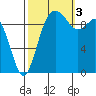 Sneeoosh Beach tide chart for Monday, October 3, 2022