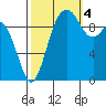 Sneeoosh Beach tide chart for Tuesday, October 4, 2022