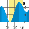 Sneeoosh Beach tide chart for Wednesday, October 5, 2022