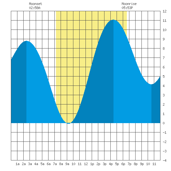 Sneeoosh Beach tide chart for Thursday, October 6, 2022