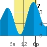Sneeoosh Beach tide chart for Friday, October 7, 2022
