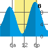 Sneeoosh Beach tide chart for Saturday, October 8, 2022