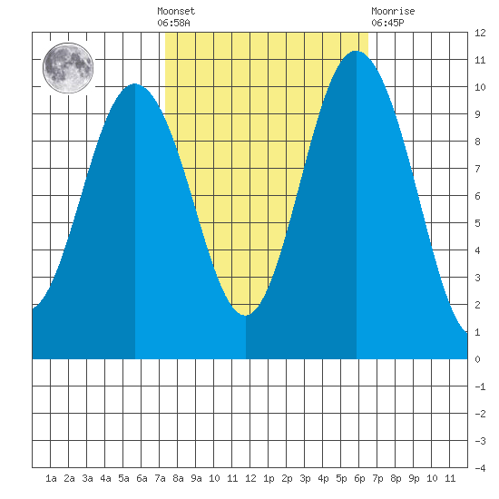 Sneeoosh Beach tide chart for Sunday, October 9, 2022