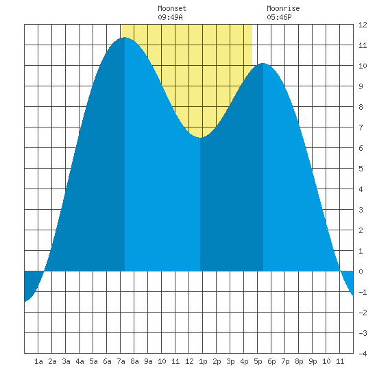 Sneeoosh Beach tide chart for Thursday, November 10, 2022