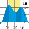 Sneeoosh Beach tide chart for Thursday, November 10, 2022