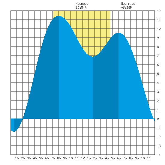 Sneeoosh Beach tide chart for Friday, November 11, 2022