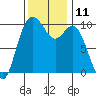 Sneeoosh Beach tide chart for Friday, November 11, 2022