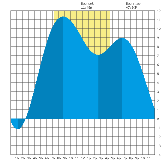 Sneeoosh Beach tide chart for Saturday, November 12, 2022