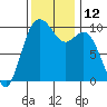 Sneeoosh Beach tide chart for Saturday, November 12, 2022