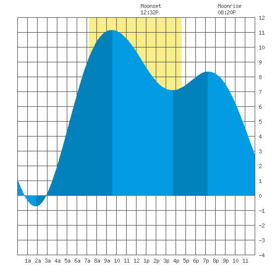 Sneeoosh Beach tide chart for Sunday, November 13, 2022