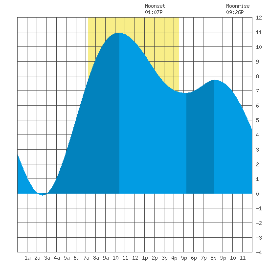 Sneeoosh Beach tide chart for Monday, November 14, 2022