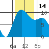 Sneeoosh Beach tide chart for Monday, November 14, 2022