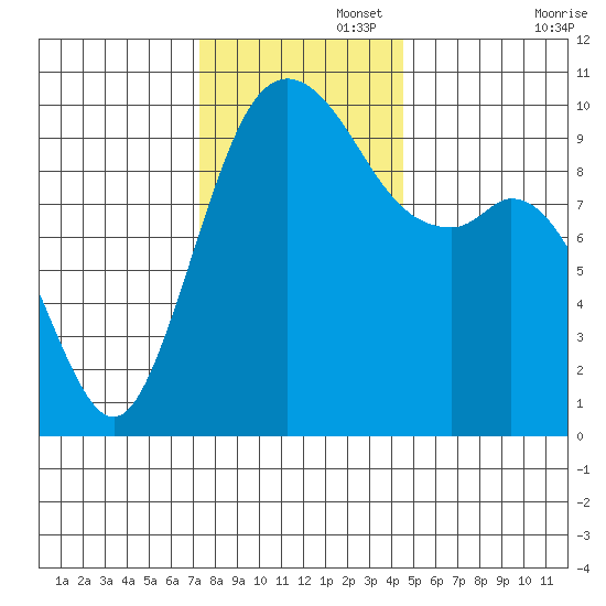 Sneeoosh Beach tide chart for Tuesday, November 15, 2022