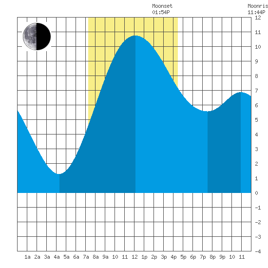 Sneeoosh Beach tide chart for Wednesday, November 16, 2022