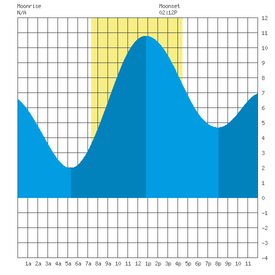 Sneeoosh Beach tide chart for Thursday, November 17, 2022