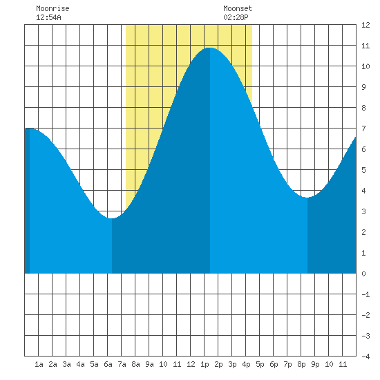 Sneeoosh Beach tide chart for Friday, November 18, 2022