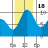 Sneeoosh Beach tide chart for Friday, November 18, 2022