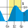 Sneeoosh Beach tide chart for Tuesday, November 1, 2022