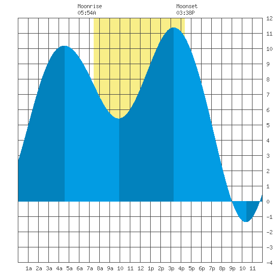Sneeoosh Beach tide chart for Tuesday, November 22, 2022