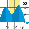 Sneeoosh Beach tide chart for Tuesday, November 22, 2022