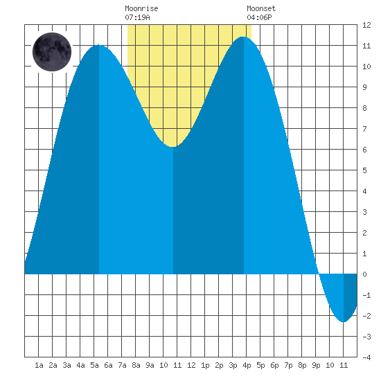Sneeoosh Beach tide chart for Wednesday, November 23, 2022