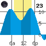 Sneeoosh Beach tide chart for Wednesday, November 23, 2022