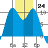 Sneeoosh Beach tide chart for Thursday, November 24, 2022