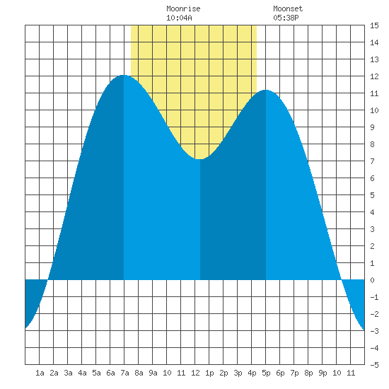 Sneeoosh Beach tide chart for Friday, November 25, 2022