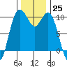 Sneeoosh Beach tide chart for Friday, November 25, 2022