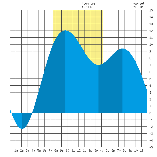 Sneeoosh Beach tide chart for Monday, November 28, 2022