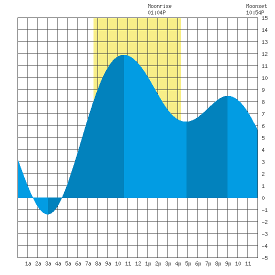 Sneeoosh Beach tide chart for Tuesday, November 29, 2022