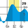 Sneeoosh Beach tide chart for Tuesday, November 29, 2022