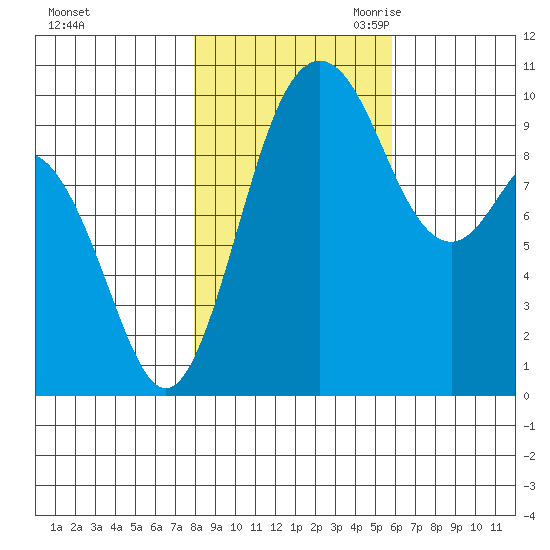 Sneeoosh Beach tide chart for Wednesday, November 2, 2022
