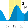 Sneeoosh Beach tide chart for Wednesday, November 2, 2022