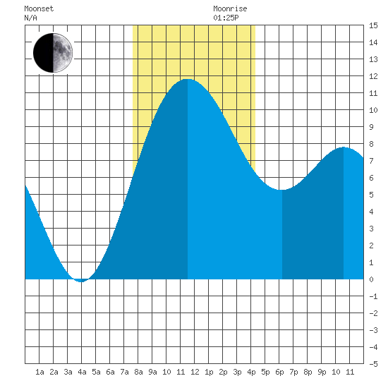 Sneeoosh Beach tide chart for Wednesday, November 30, 2022