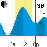 Sneeoosh Beach tide chart for Wednesday, November 30, 2022