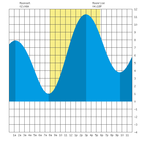 Sneeoosh Beach tide chart for Thursday, November 3, 2022