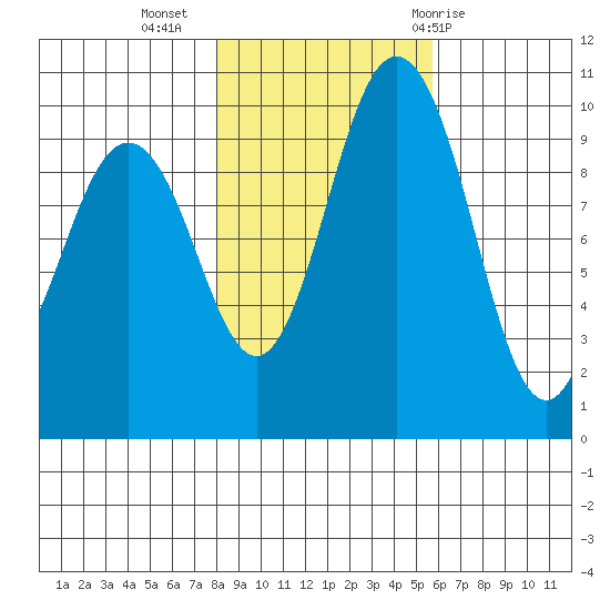 Sneeoosh Beach tide chart for Saturday, November 5, 2022